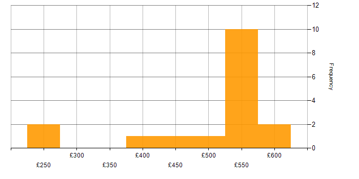 Daily rate histogram for Microsoft Exchange in Hertfordshire