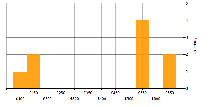 Daily rate histogram for Microsoft Exchange in Leeds