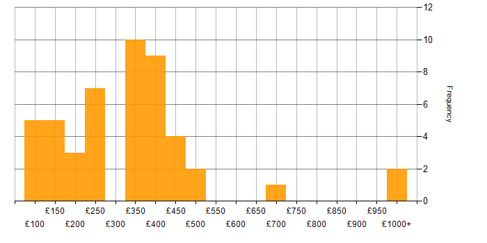 Daily rate histogram for Microsoft Exchange in the Midlands