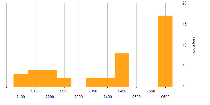 Daily rate histogram for Microsoft Exchange in the Thames Valley