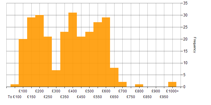 Daily rate histogram for Microsoft Exchange in the UK excluding London