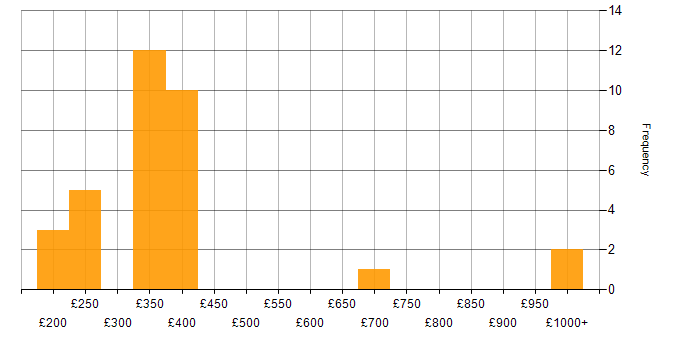 Daily rate histogram for Microsoft Exchange in the West Midlands
