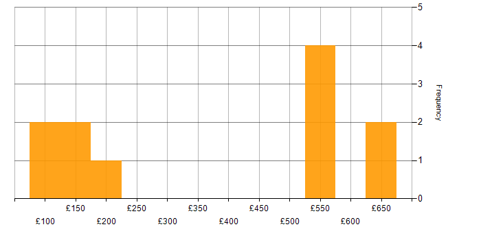 Daily rate histogram for Microsoft Exchange in West Yorkshire