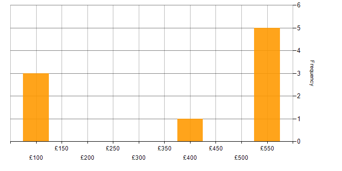 Daily rate histogram for Microsoft Infrastructure Engineer in England