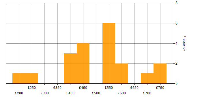 Daily rate histogram for Microsoft Intune in the City of London