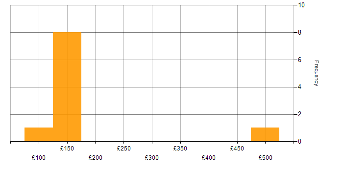 Daily rate histogram for Microsoft Intune in the East Midlands