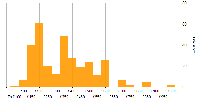 Daily rate histogram for Microsoft Intune in England