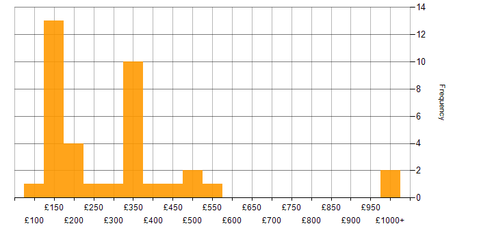 Daily rate histogram for Microsoft Intune in the Midlands