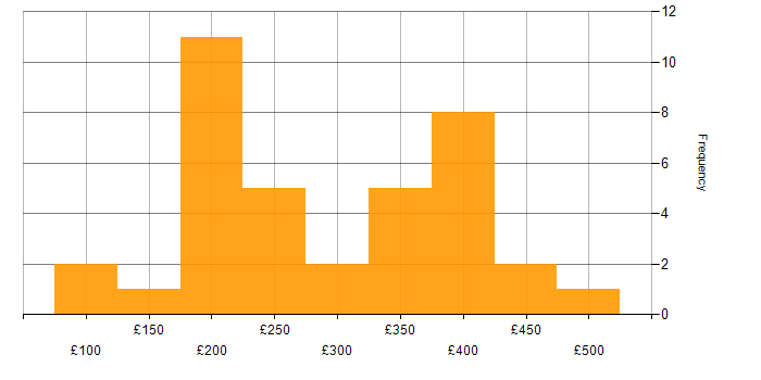 Daily rate histogram for Microsoft Intune in the North West
