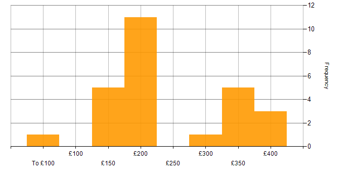 Daily rate histogram for Microsoft Intune in the South West