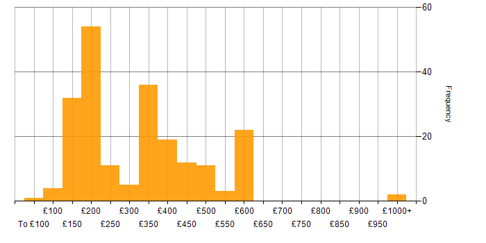Daily rate histogram for Microsoft Intune in the UK excluding London