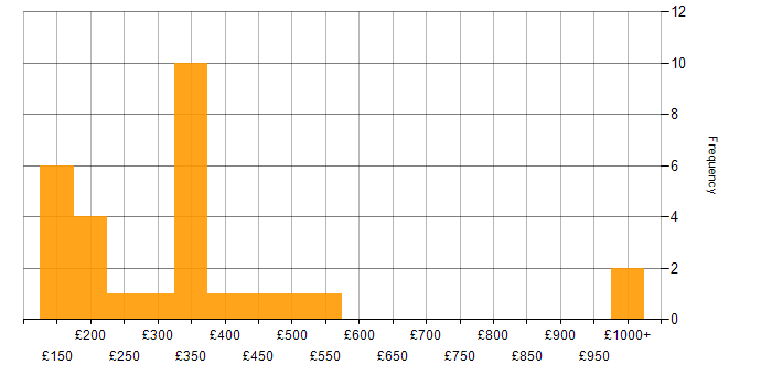 Daily rate histogram for Microsoft Intune in the West Midlands