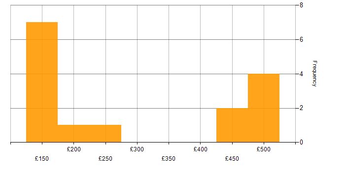 Daily rate histogram for Microsoft Intune in Yorkshire