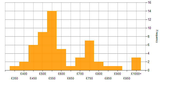 Daily rate histogram for Microsoft Purview in the UK