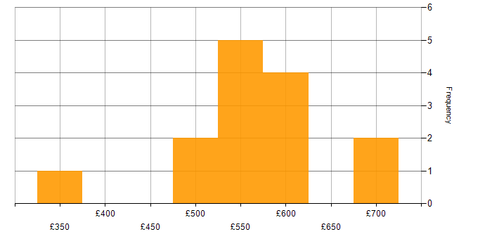 Daily rate histogram for Microsoft Purview in the UK excluding London
