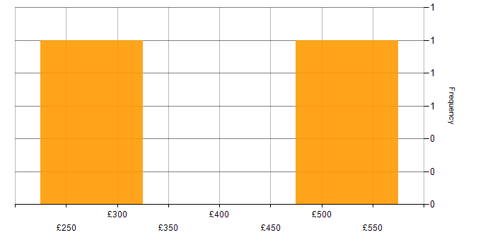 Daily rate histogram for Middleware in the East Midlands
