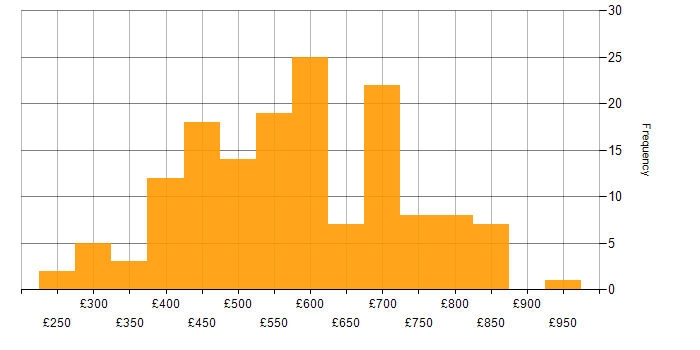 Daily rate histogram for Middleware in England