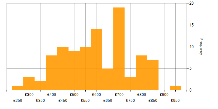 Daily rate histogram for Middleware in London
