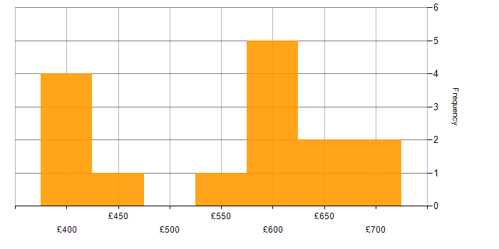 Daily rate histogram for Middleware in Scotland