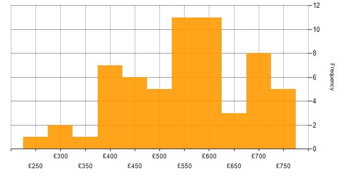 Daily rate histogram for Middleware in the UK excluding London