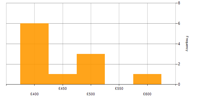 Daily rate histogram for Middleware Engineer in the UK