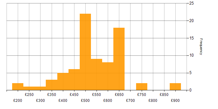 Daily rate histogram for Migration in Berkshire