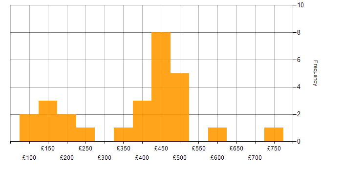 Daily rate histogram for Migration in Buckinghamshire