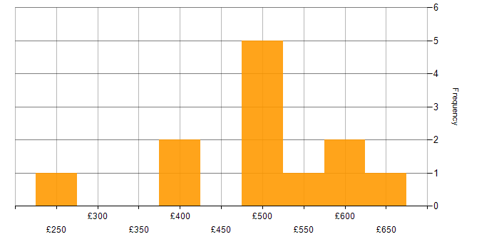 Daily rate histogram for Migration in Cardiff