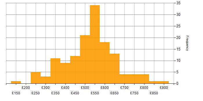 Daily rate histogram for Migration in Central London