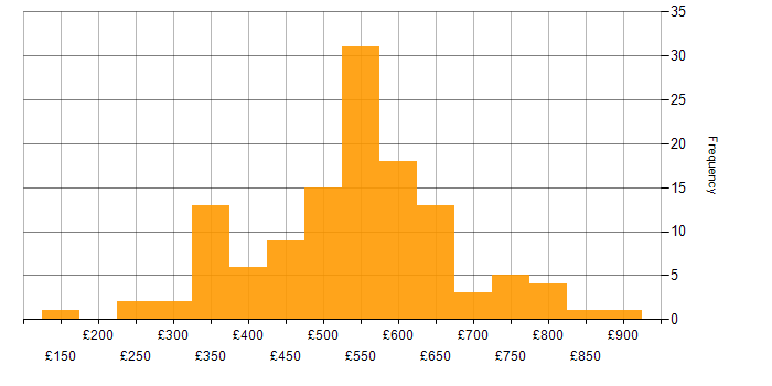 Daily rate histogram for Migration in the City of London