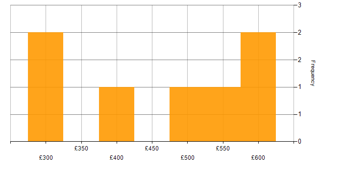 Daily rate histogram for Migration in Corsham