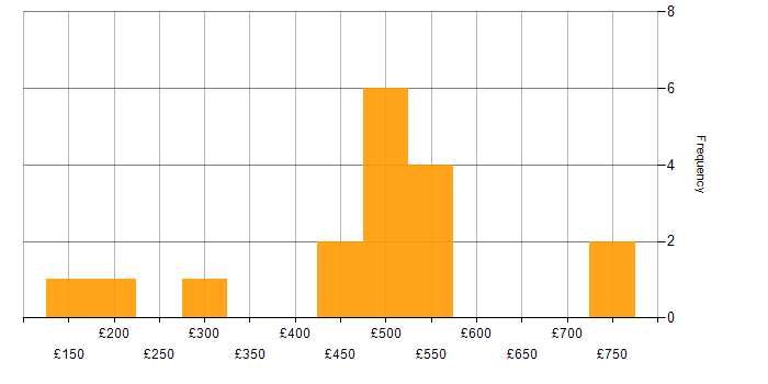 Daily rate histogram for Migration in East London
