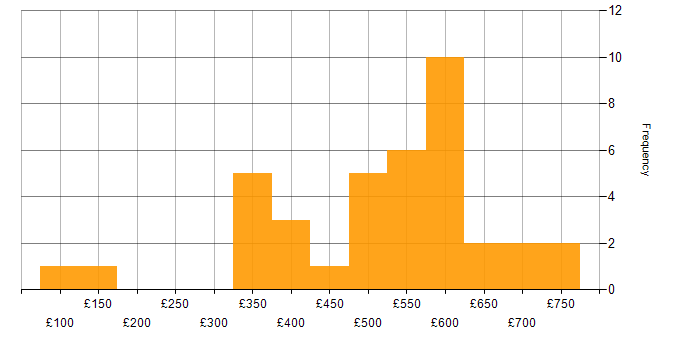 Daily rate histogram for Migration in the East Midlands