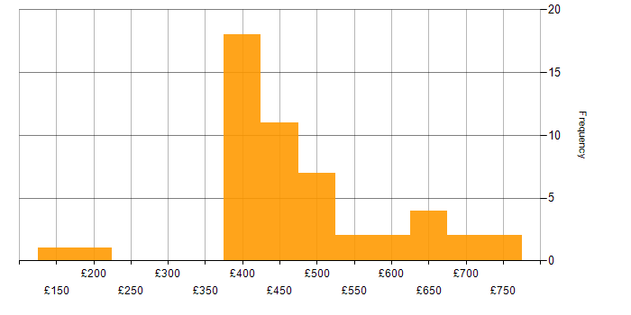 Daily rate histogram for Migration in Edinburgh