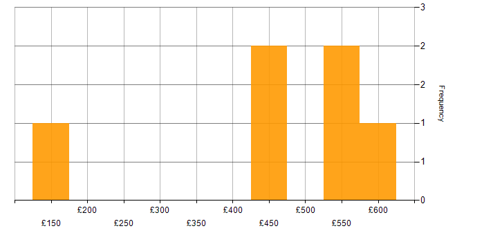 Daily rate histogram for Migration in Exeter