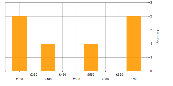 Daily rate histogram for Migration in Farnborough