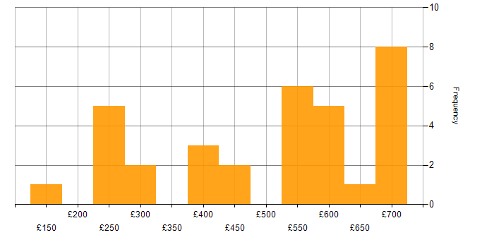 Daily rate histogram for Migration in Hampshire