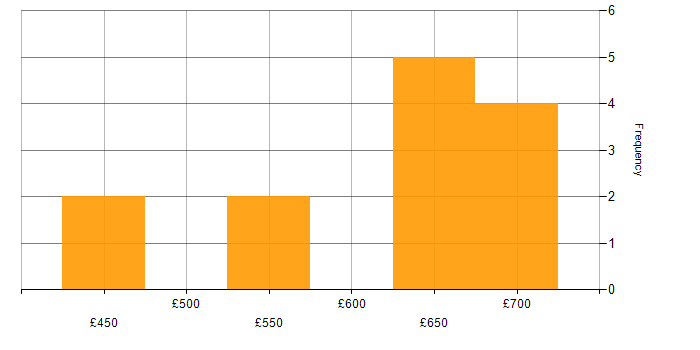 Daily rate histogram for Migration in Hemel Hempstead