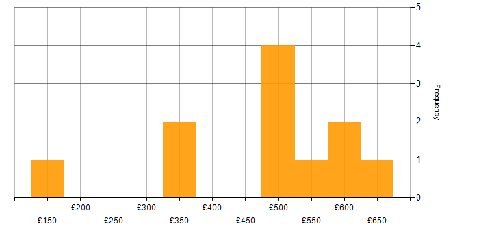 Daily rate histogram for Migration in Lancashire