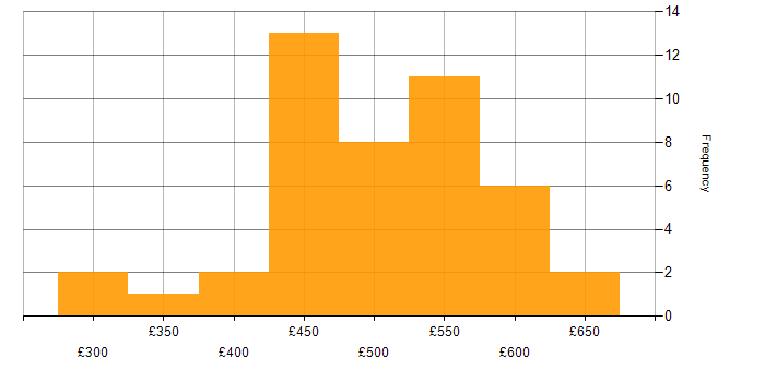 Daily rate histogram for Migration in Leeds