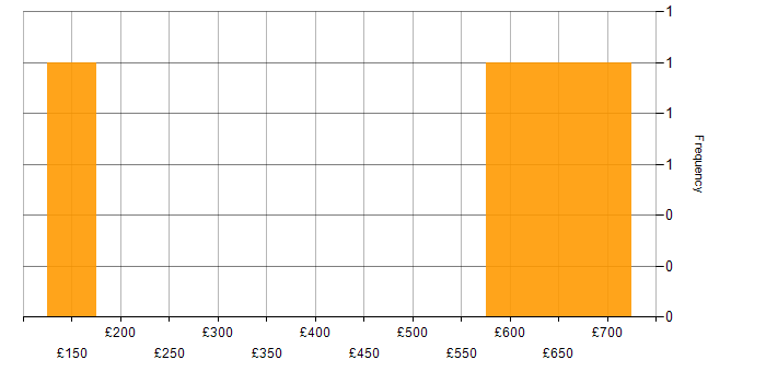 Daily rate histogram for Migration in Lincolnshire