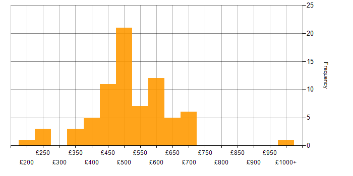 Daily rate histogram for Migration in Manchester