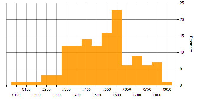Daily rate histogram for Migration in the Midlands