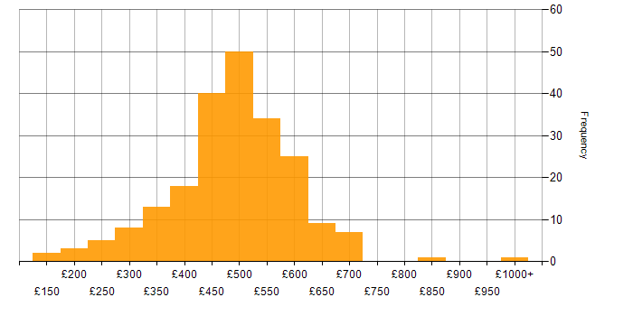 Daily rate histogram for Migration in the North of England