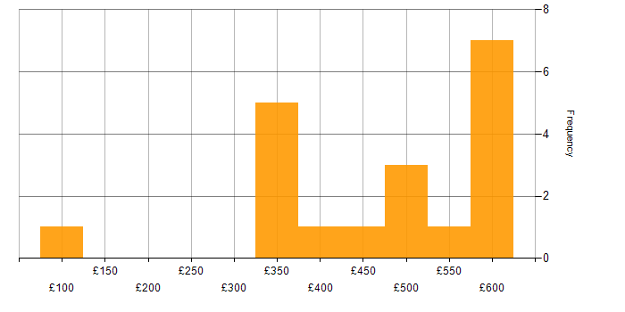 Daily rate histogram for Migration in Northampton