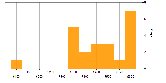 Daily rate histogram for Migration in Northamptonshire