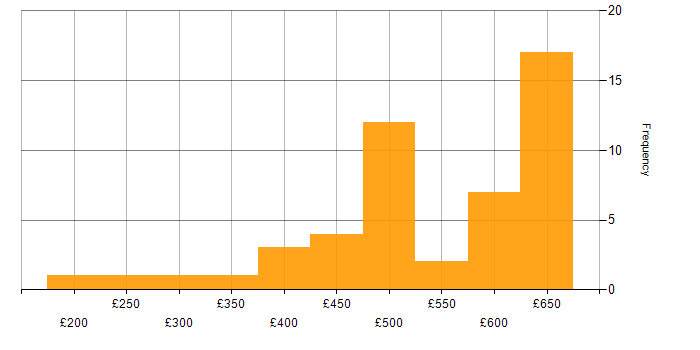 Daily rate histogram for Migration in Reading