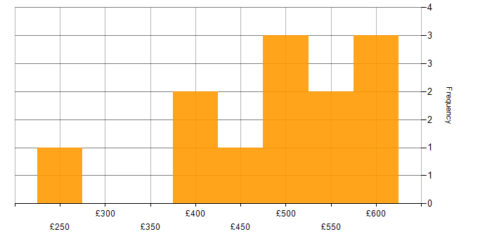 Daily rate histogram for Migration in Sheffield