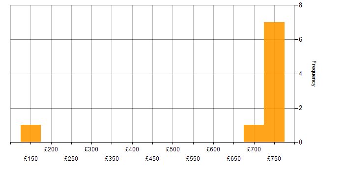 Daily rate histogram for Migration in South Lanarkshire
