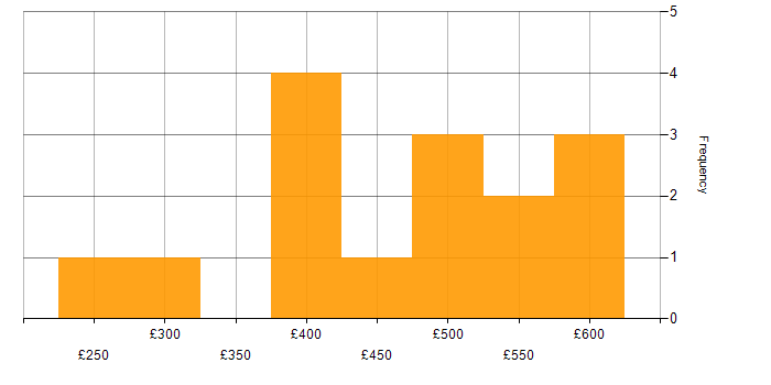 Daily rate histogram for Migration in South Yorkshire